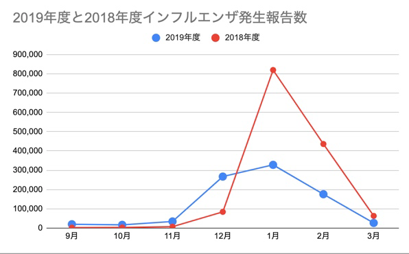 インフルエンザ発生件数報告数
