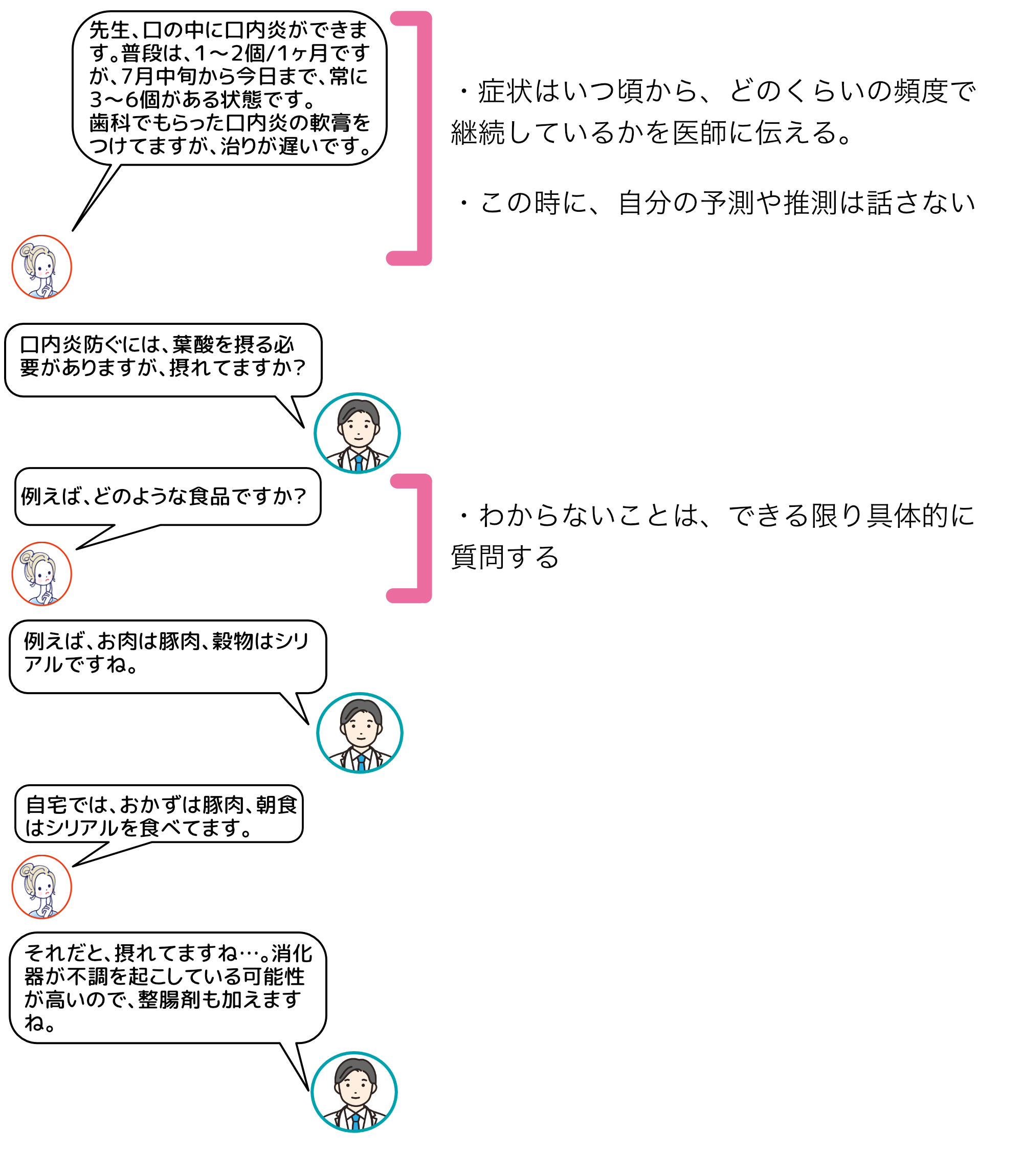 医師とのやり取りを解説