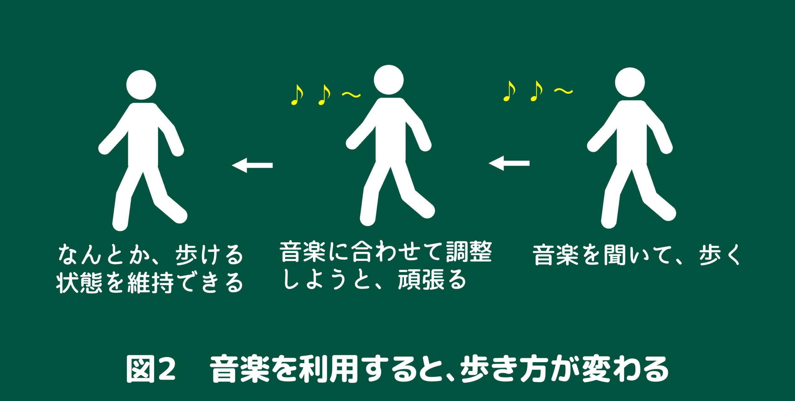 音楽を利用すると、歩き方が変わる