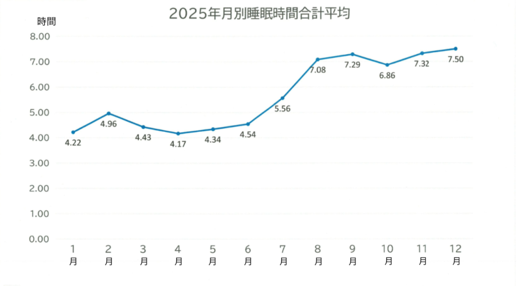 2025年月別睡眠時間合計平均のグラフ