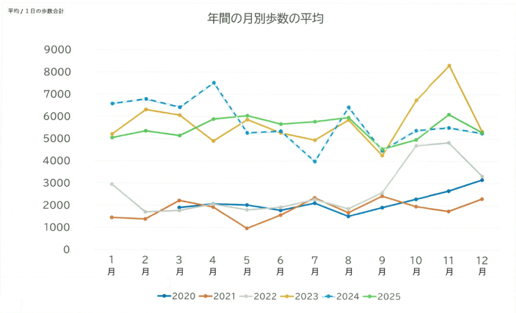 年間の月別歩数の平均のグラフ